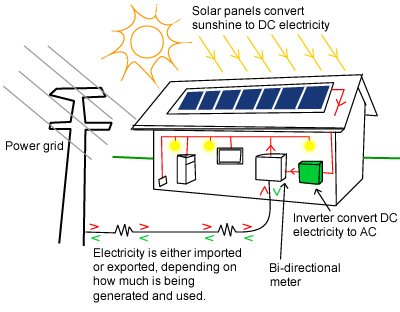 太阳能是如何工作的呢