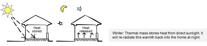 冬天:热质量储存热量从阳光直射。它将辐射这温暖晚上回到家里。