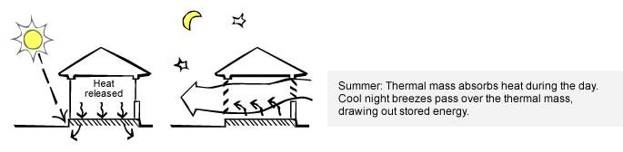 桑玛:热容量白天吸收热量。凉爽的夜晚微风经过热质量,储存能量。